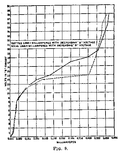 chart: milliamps in A vs. B. circuit